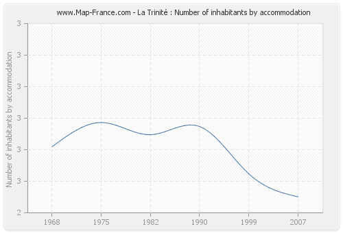 La Trinité : Number of inhabitants by accommodation